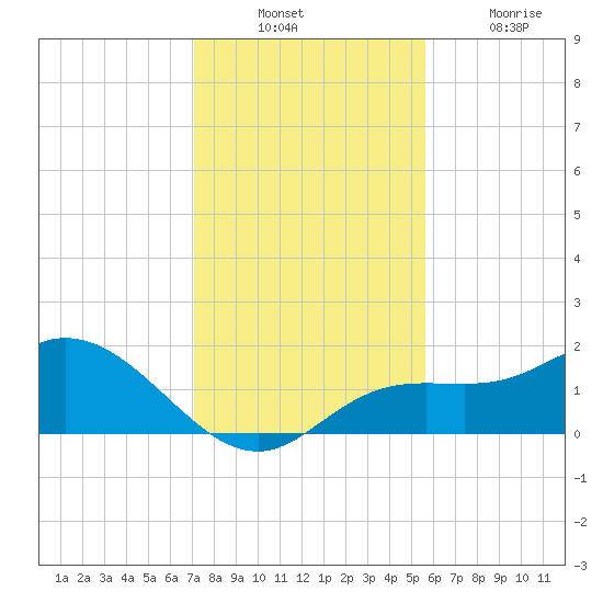 Captiva tide chart for Sunday, December 11, 2022