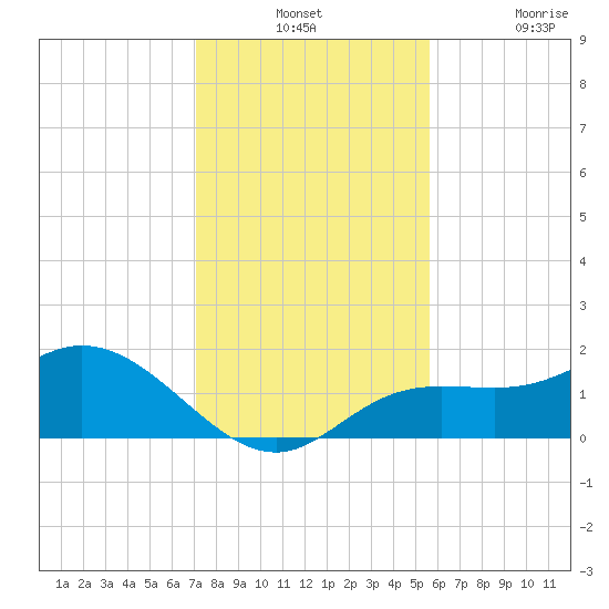 Captiva tide chart for Monday, December 12, 2022
