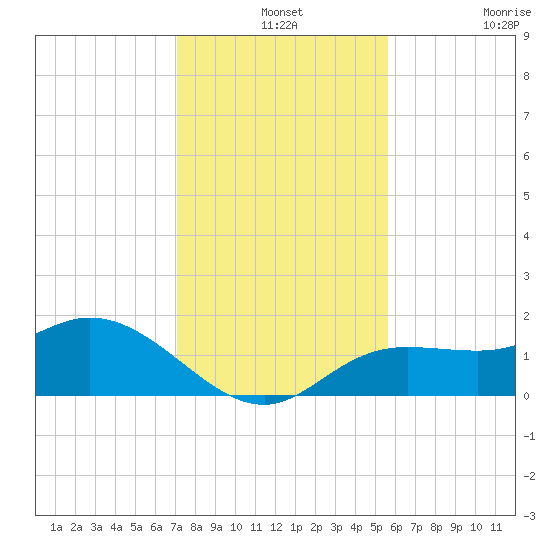 Captiva tide chart for Tuesday, December 13, 2022