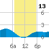 Captiva tide chart for Tuesday, December 13, 2022