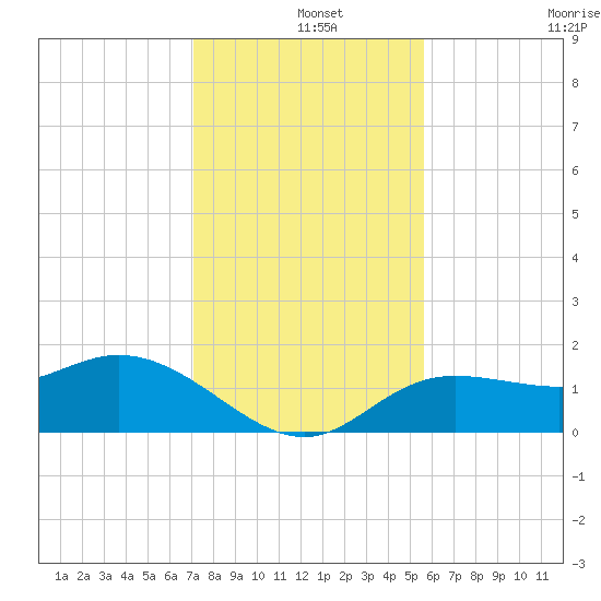 Captiva tide chart for Wednesday, December 14, 2022