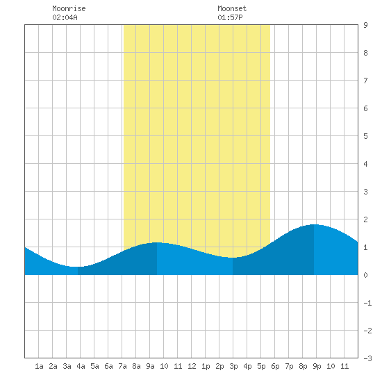 Captiva tide chart for Sunday, December 18, 2022