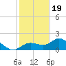 Captiva tide chart for Monday, December 19, 2022