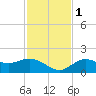 Captiva tide chart for Thursday, December 1, 2022