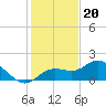 Captiva tide chart for Tuesday, December 20, 2022