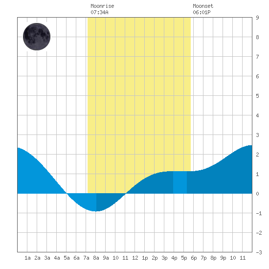 Captiva tide chart for Friday, December 23, 2022