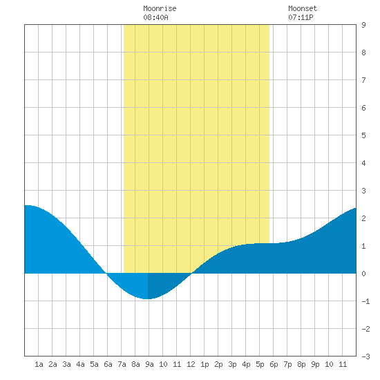 Captiva tide chart for Saturday, December 24, 2022