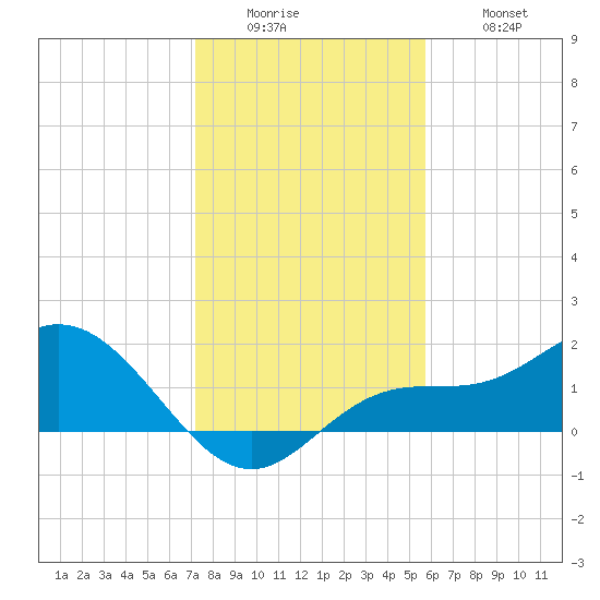 Captiva tide chart for Sunday, December 25, 2022