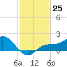 Captiva tide chart for Sunday, December 25, 2022