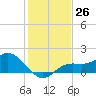 Captiva tide chart for Monday, December 26, 2022