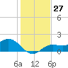 Captiva tide chart for Tuesday, December 27, 2022