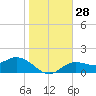 Captiva tide chart for Wednesday, December 28, 2022
