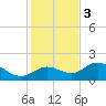 Captiva tide chart for Saturday, December 3, 2022