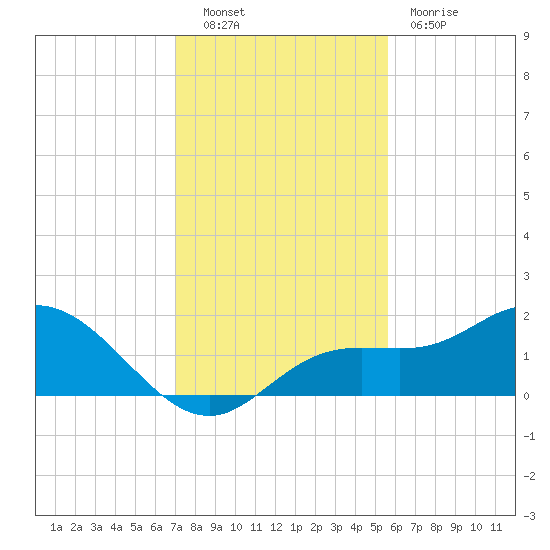 Captiva tide chart for Friday, December 9, 2022