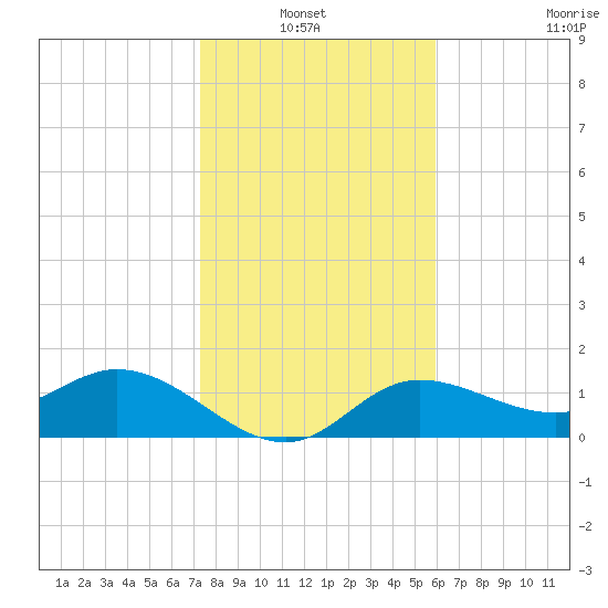Captiva tide chart for Thursday, January 12, 2023