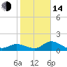 Captiva tide chart for Saturday, January 14, 2023