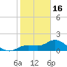 Captiva tide chart for Monday, January 16, 2023