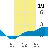 Captiva tide chart for Thursday, January 19, 2023