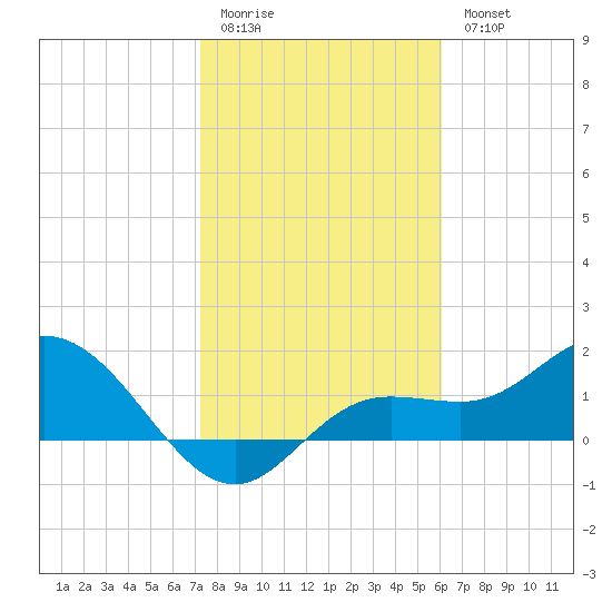 Captiva tide chart for Sunday, January 22, 2023