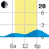 Captiva tide chart for Saturday, January 28, 2023