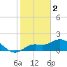 Captiva tide chart for Monday, January 2, 2023