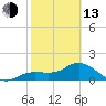 Captiva tide chart for Monday, February 13, 2023