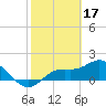 Captiva tide chart for Friday, February 17, 2023