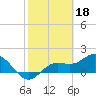 Captiva tide chart for Saturday, February 18, 2023