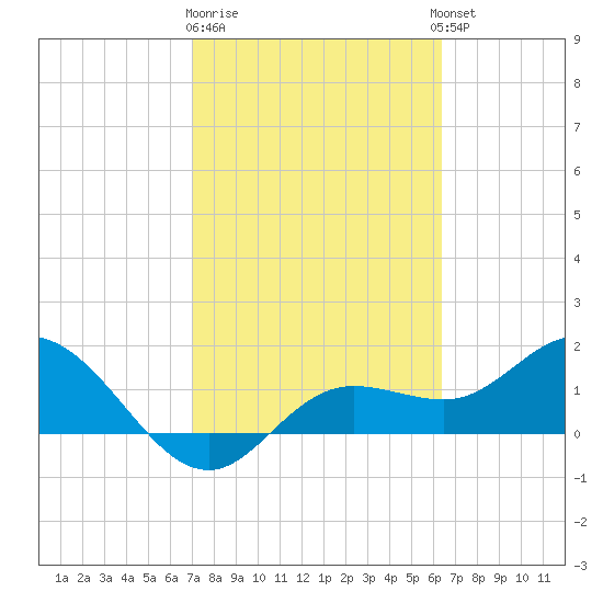 Captiva tide chart for Sunday, February 19, 2023