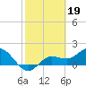 Captiva tide chart for Sunday, February 19, 2023