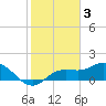 Captiva tide chart for Friday, February 3, 2023