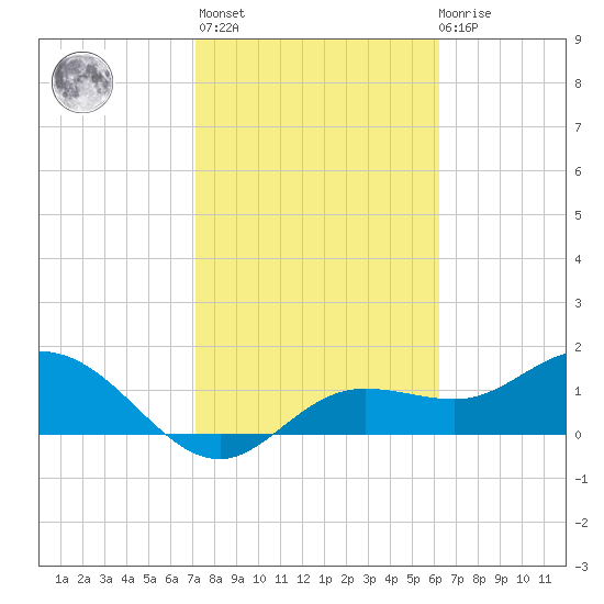 Captiva tide chart for Sunday, February 5, 2023