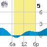 Captiva tide chart for Sunday, February 5, 2023