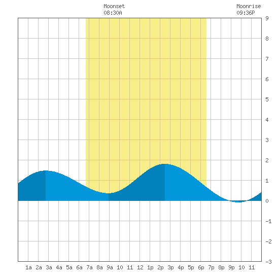 Captiva tide chart for Friday, March 10, 2023