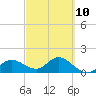 Captiva tide chart for Friday, March 10, 2023