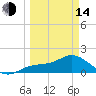 Captiva tide chart for Tuesday, March 14, 2023