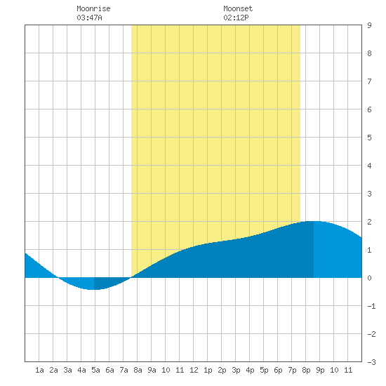 Captiva tide chart for Thursday, March 16, 2023