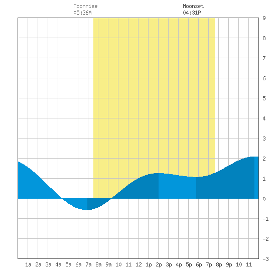 Captiva tide chart for Saturday, March 18, 2023