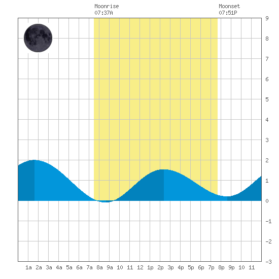 Captiva tide chart for Tuesday, March 21, 2023