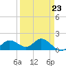 Captiva tide chart for Thursday, March 23, 2023