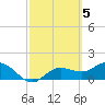 Captiva tide chart for Sunday, March 5, 2023