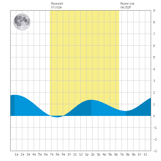 Captiva tide chart for Tuesday, March 7, 2023
