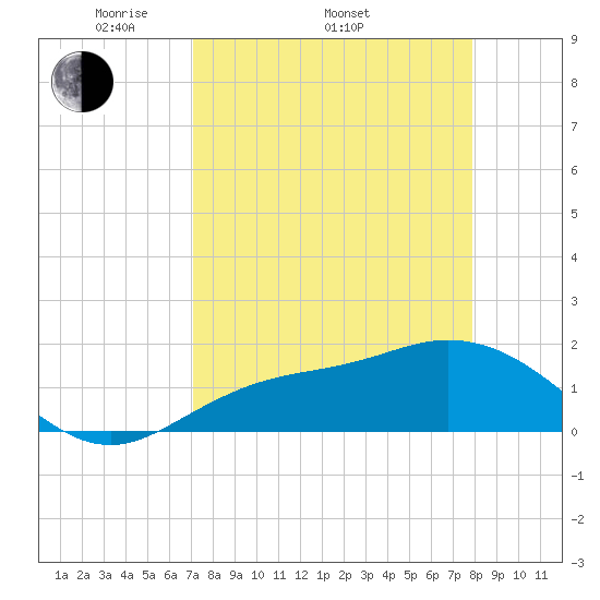 Captiva tide chart for Thursday, April 13, 2023