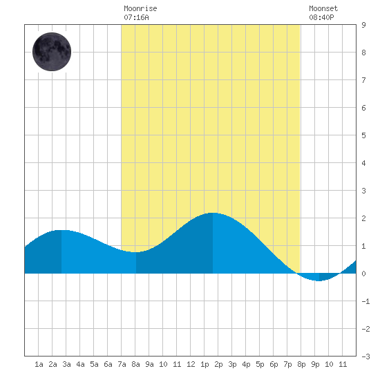 Captiva tide chart for Thursday, April 20, 2023