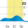 Captiva tide chart for Saturday, April 22, 2023