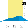 Captiva tide chart for Tuesday, April 25, 2023