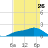 Captiva tide chart for Wednesday, April 26, 2023