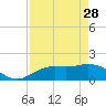 Captiva tide chart for Friday, April 28, 2023