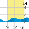 Captiva tide chart for Sunday, May 14, 2023