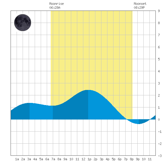 Captiva tide chart for Friday, May 19, 2023